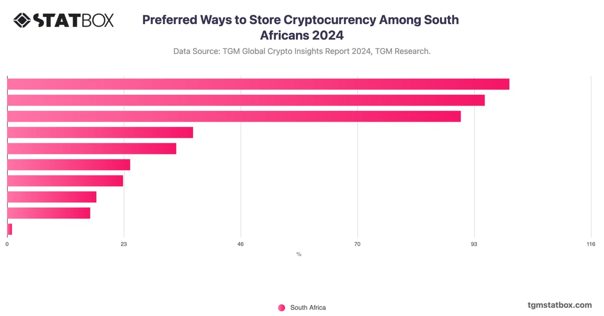 Preferred Ways to Store Cryptocurrency Among South Africans 2024
