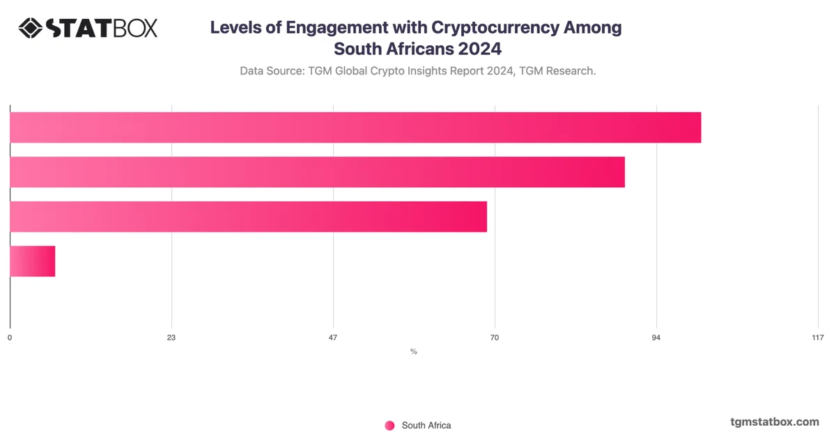 Levels of Engagement with Cryptocurrency Among South Africans 2024