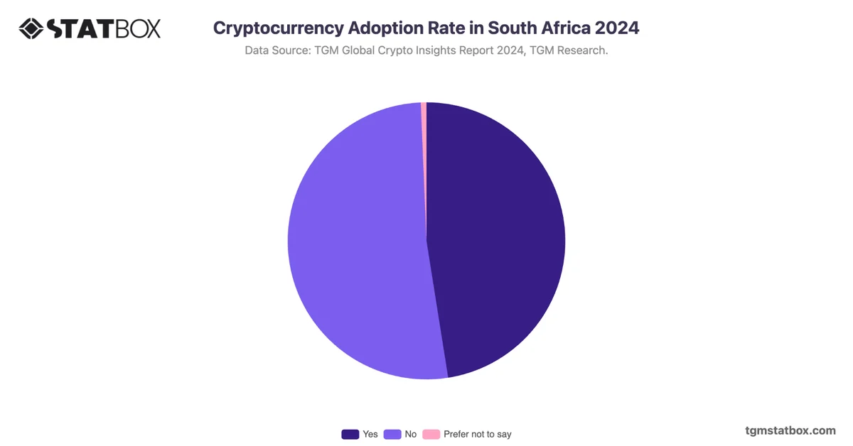 Cryptocurrency Adoption Rate in South Africa 2024