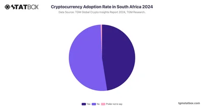 Cryptocurrency Adoption Rate in South Africa 2024