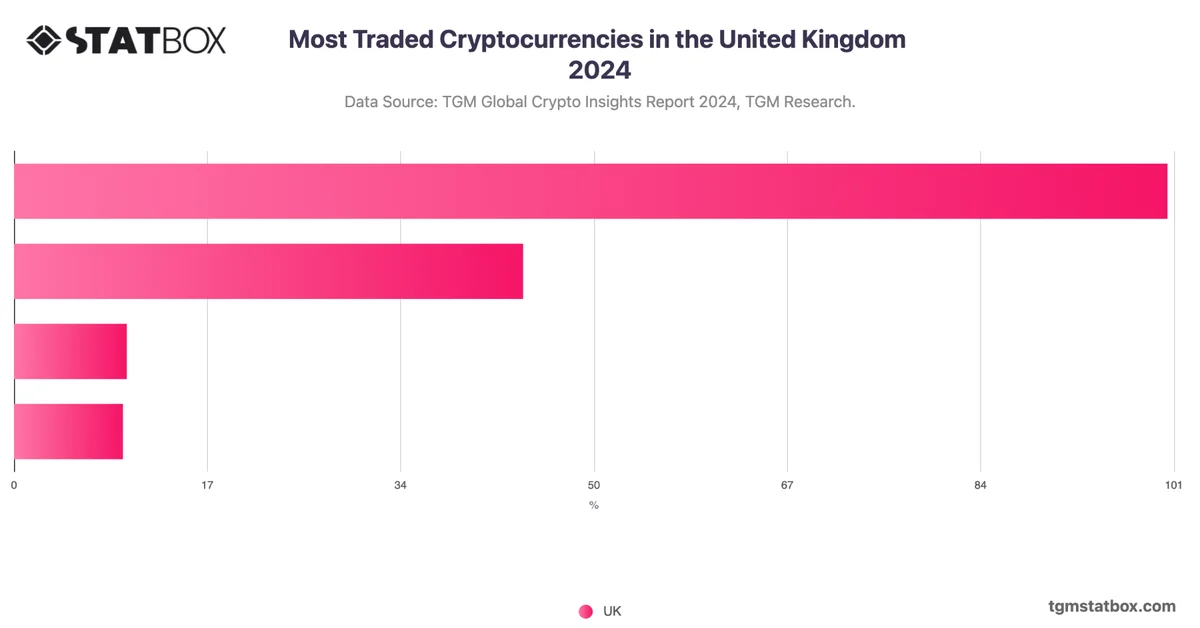 Most Traded Cryptocurrencies in the United Kingdom 2024