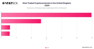 Most Traded Cryptocurrencies in the United Kingdom 2024