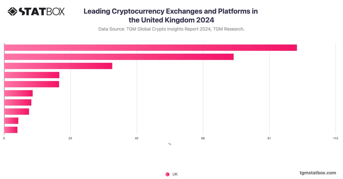 Leading Cryptocurrency Exchanges and Platforms in the United Kingdom 2024