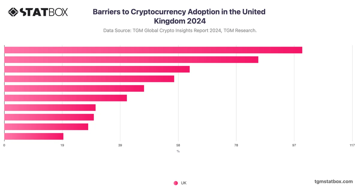 Barriers to Cryptocurrency Adoption in the United Kingdom 2024
