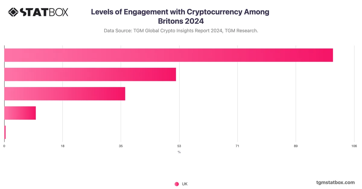 Levels of Engagement with Cryptocurrency Among Britons 2024