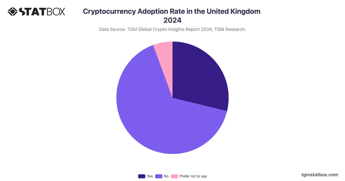 Cryptocurrency Adoption Rate in the United Kingdom 2024