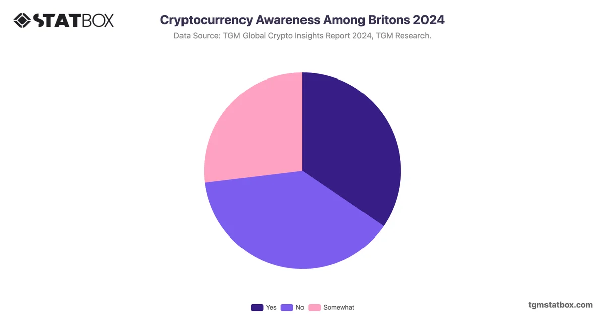 Cryptocurrency Awareness Among Britons 2024