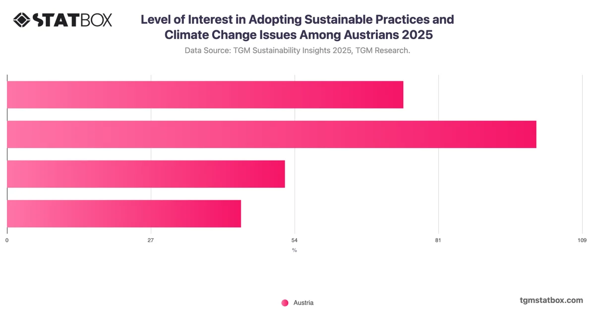 Level of Interest in Adopting Sustainable Practices and Climate Change Issues Among Austrians 2025