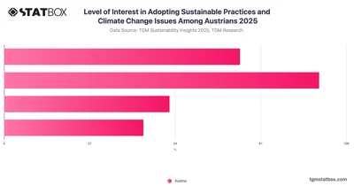 Level of Interest in Adopting Sustainable Practices and Climate Change Issues Among Austrians 2025