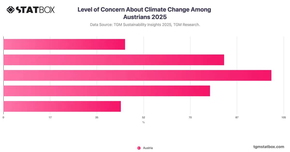 Level of Concern About Climate Change Among Austrians 2025