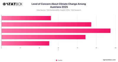 Level of Concern About Climate Change Among Austrians 2025