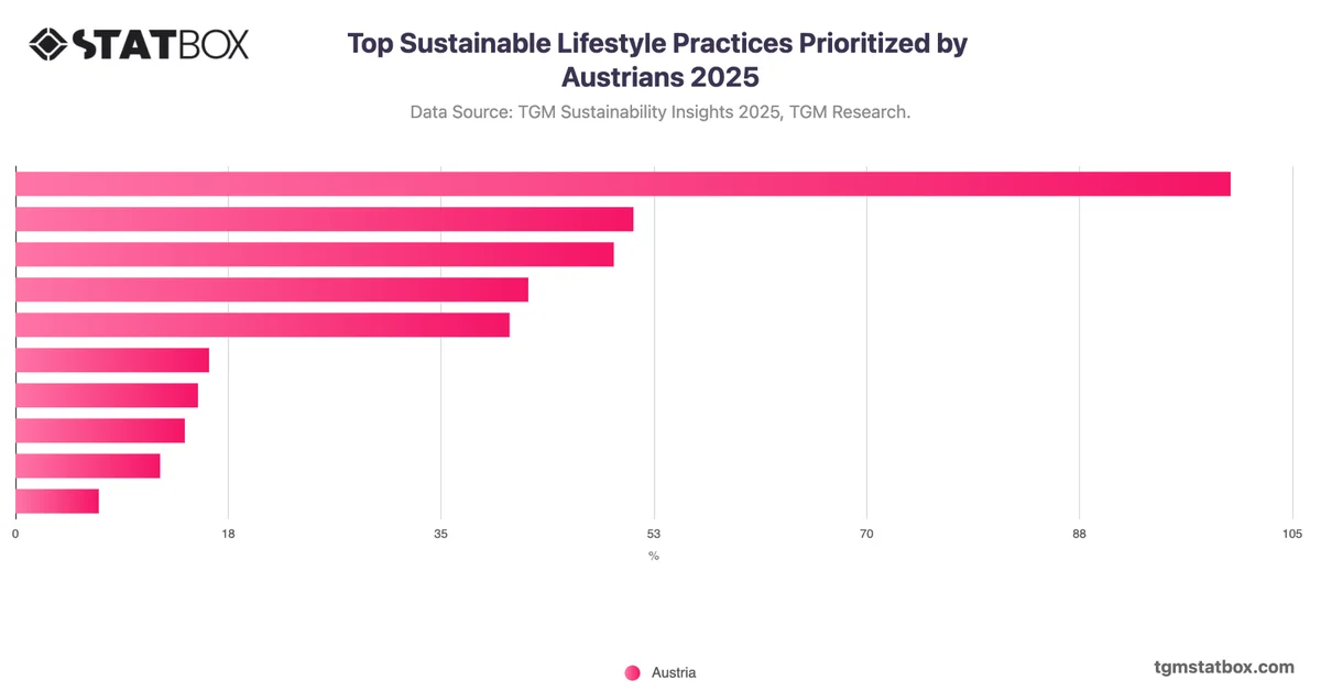 Top Sustainable Lifestyle Practices Prioritized by Austrians 2025