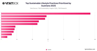 Top Sustainable Lifestyle Practices Prioritized by Austrians 2025
