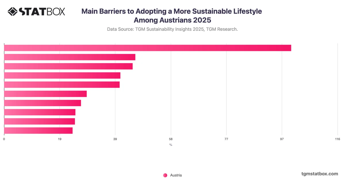 Main Barriers to Adopting a More Sustainable Lifestyle Among Austrians 2025