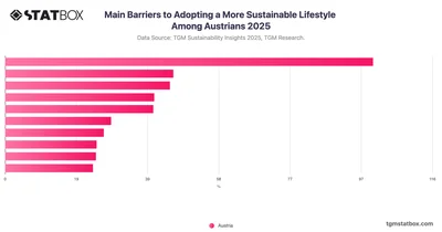 Main Barriers to Adopting a More Sustainable Lifestyle Among Austrians 2025