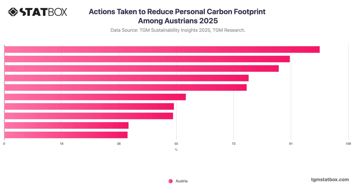 Actions Taken to Reduce Personal Carbon Footprint Among Austrians 2025