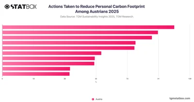 Actions Taken to Reduce Personal Carbon Footprint Among Austrians 2025