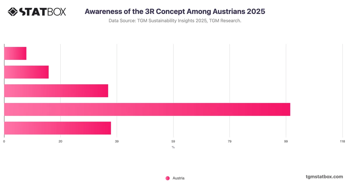 Awareness of the 3R Concept Among Austrians 2025