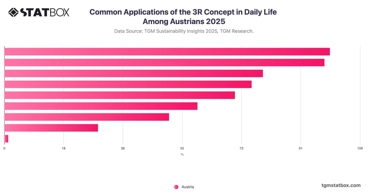 Common Applications of the 3R Concept in Daily Life Among Austrians 2025