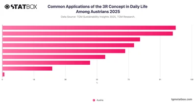 Common Applications of the 3R Concept in Daily Life Among Austrians 2025