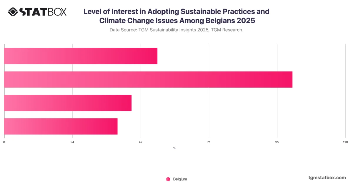 Level of Interest in Adopting Sustainable Practices and Climate Change Issues Among Belgians 2025