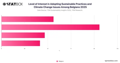 Level of Interest in Adopting Sustainable Practices and Climate Change Issues Among Belgians 2025