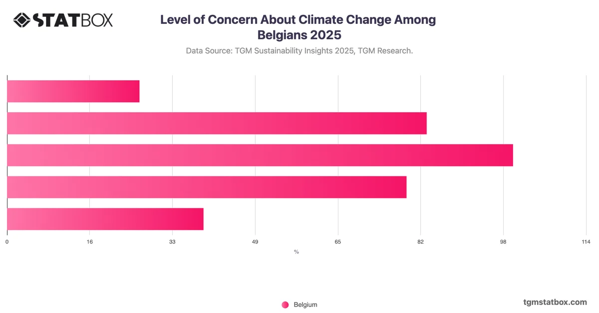 Level of Concern About Climate Change Among Belgians 2025