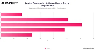 Level of Concern About Climate Change Among Belgians 2025