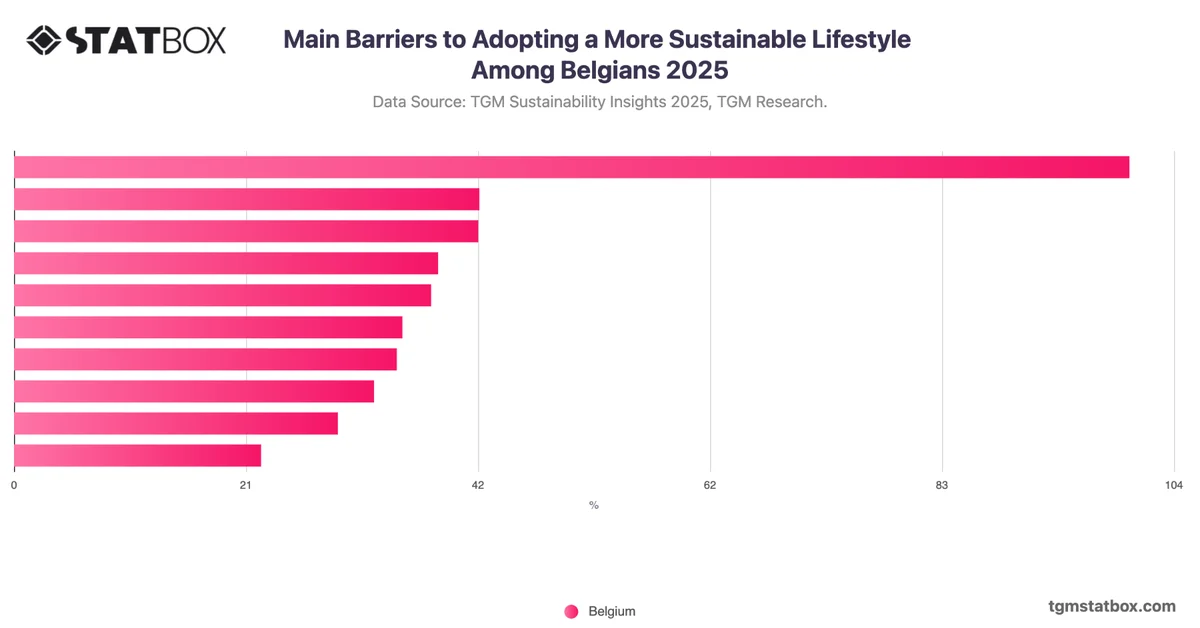 Main Barriers to Adopting a More Sustainable Lifestyle Among Belgians 2025