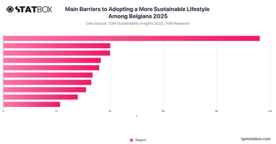 Main Barriers to Adopting a More Sustainable Lifestyle Among Belgians 2025