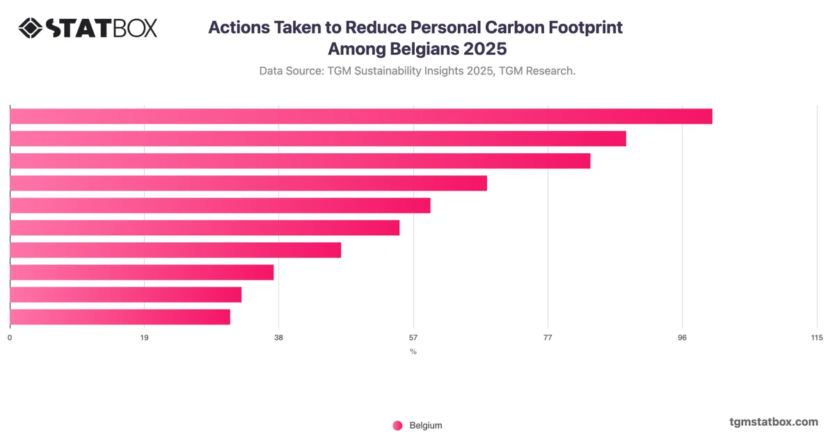 Actions Taken to Reduce Personal Carbon Footprint Among Belgians 2025