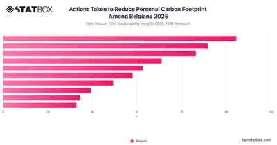 Actions Taken to Reduce Personal Carbon Footprint Among Belgians 2025