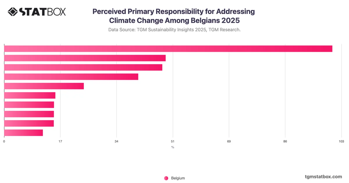 Perceived Primary Responsibility for Addressing Climate Change Among Belgians 2025