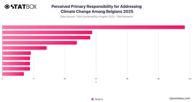 Perceived Primary Responsibility for Addressing Climate Change Among Belgians 2025