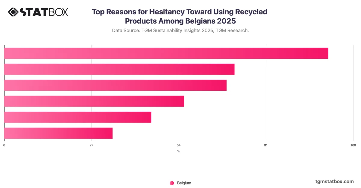 Top Reasons for Hesitancy Toward Using Recycled Products Among Belgians 2025