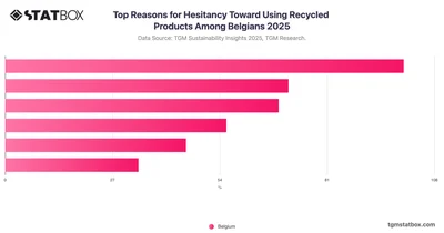 Top Reasons for Hesitancy Toward Using Recycled Products Among Belgians 2025