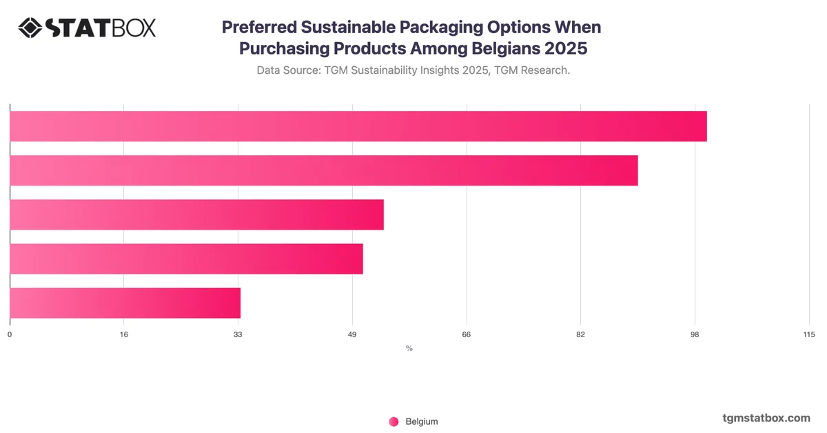 Preferred Sustainable Packaging Options When Purchasing Products Among Belgians 2025