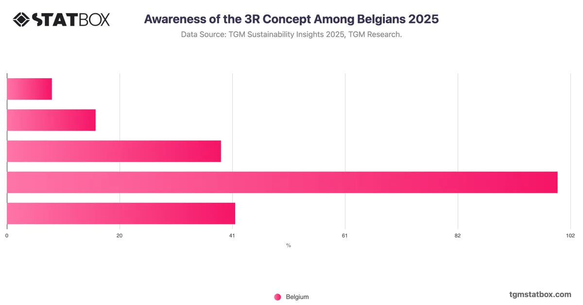 Awareness of the 3R Concept Among Belgians 2025