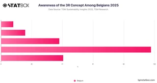 Awareness of the 3R Concept Among Belgians 2025