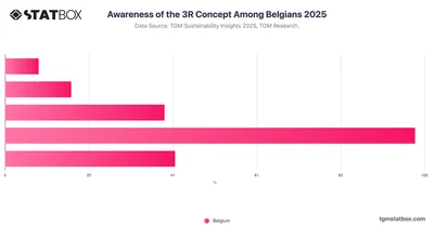 Awareness of the 3R Concept Among Belgians 2025
