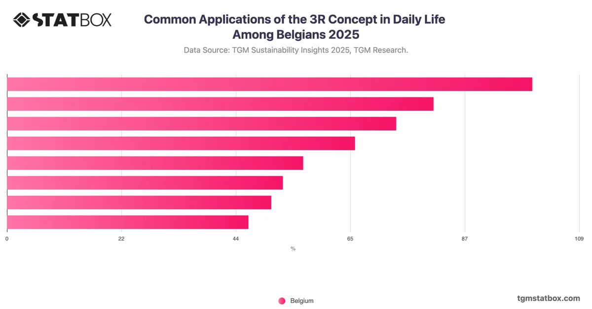 Common Applications of the 3R Concept in Daily Life Among Belgians 2025