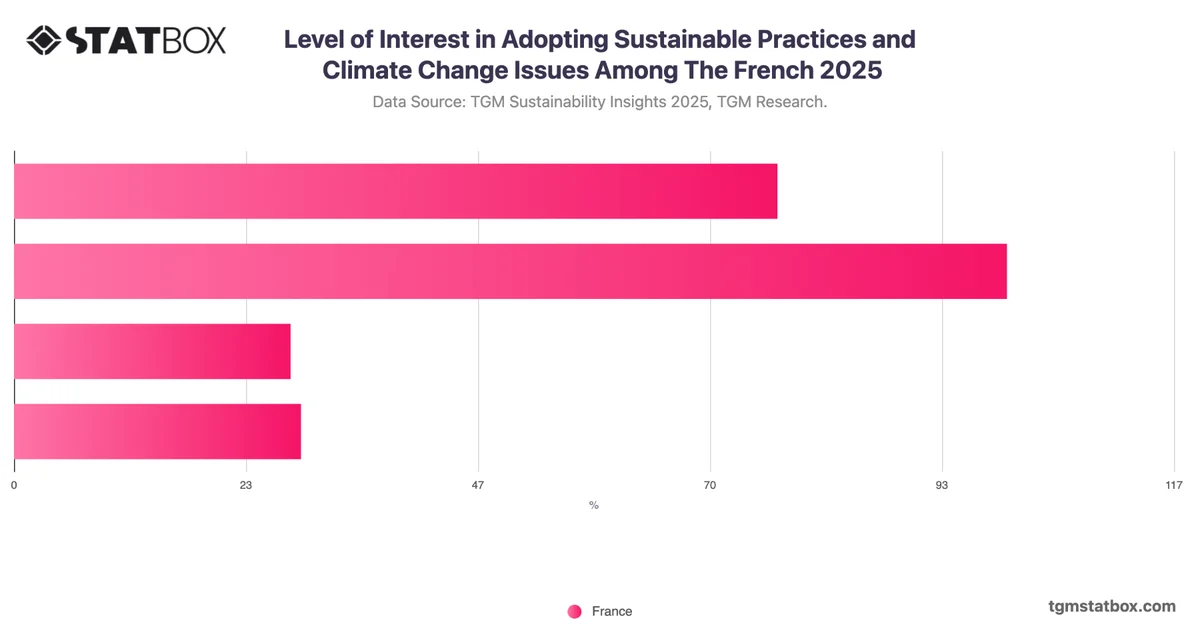 Level of Interest in Adopting Sustainable Practices and Climate Change Issues Among The French 2025