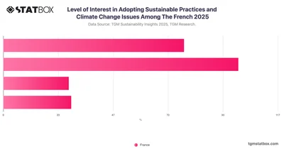 Level of Interest in Adopting Sustainable Practices and Climate Change Issues Among The French 2025