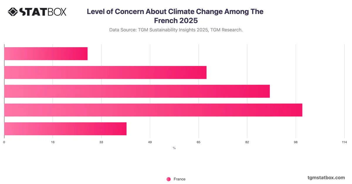 Level of Concern About Climate Change Among The French 2025