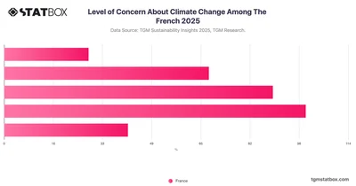 Level of Concern About Climate Change Among The French 2025