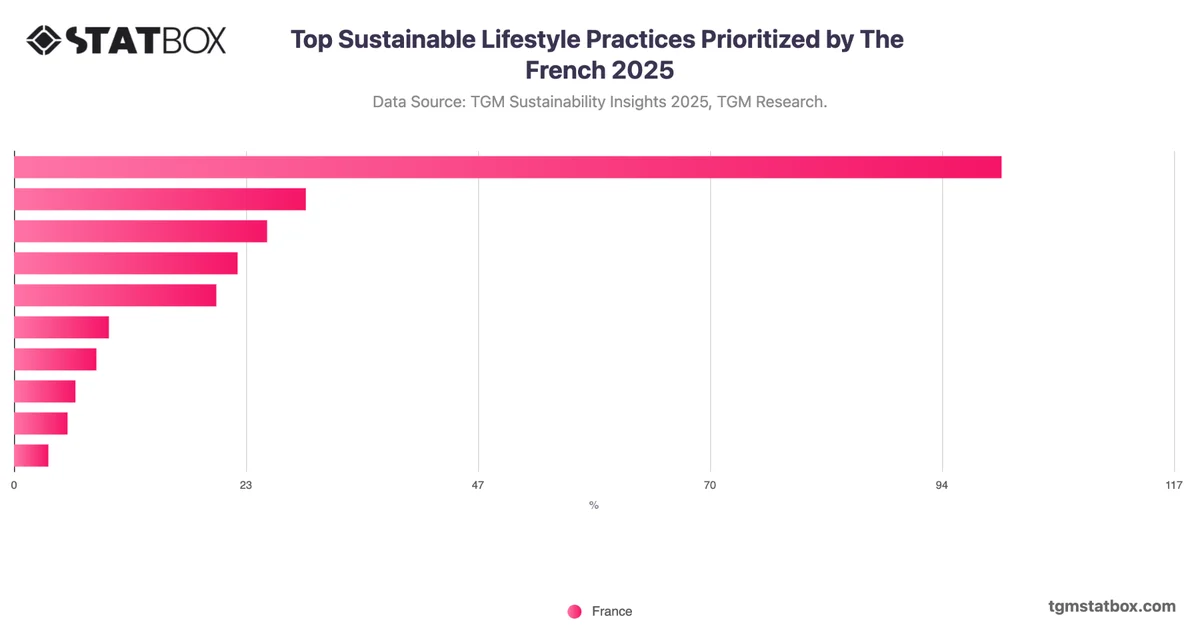 Top Sustainable Lifestyle Practices Prioritized by The French 2025