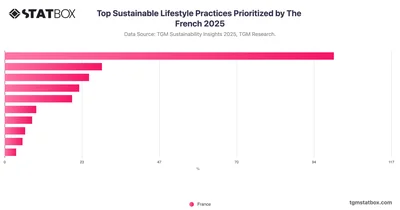 Top Sustainable Lifestyle Practices Prioritized by The French 2025