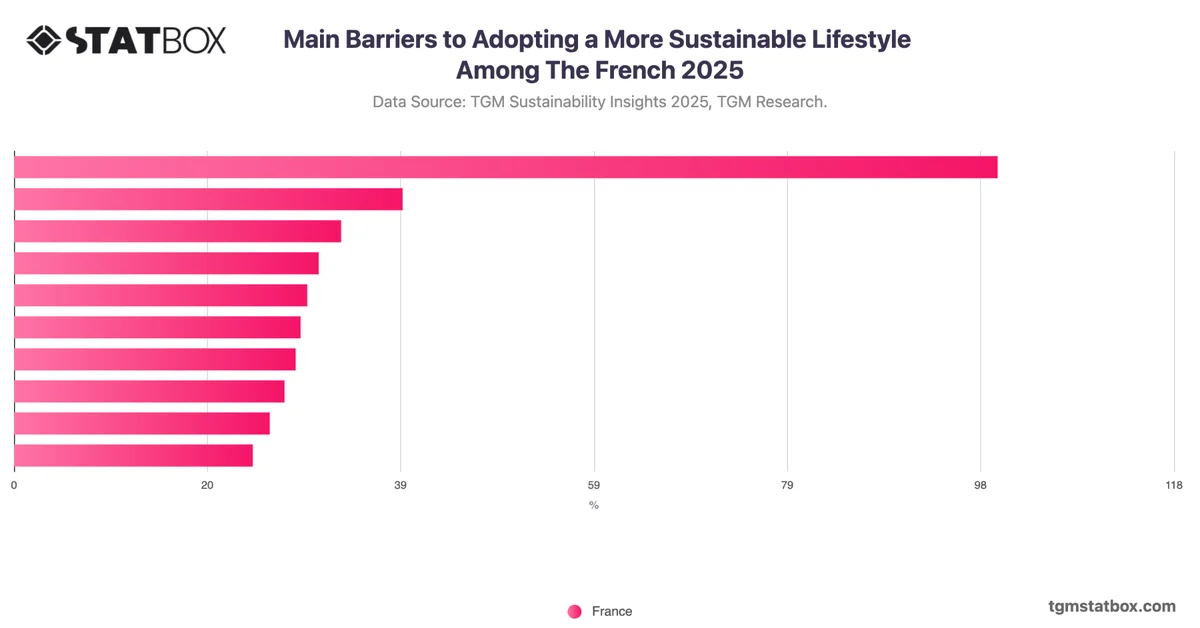 Main Barriers to Adopting a More Sustainable Lifestyle Among The French 2025