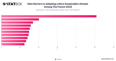 Main Barriers to Adopting a More Sustainable Lifestyle Among The French 2025