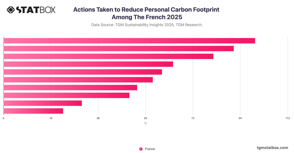 Actions Taken to Reduce Personal Carbon Footprint Among The French 2025
